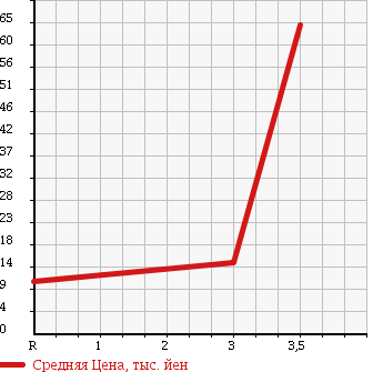 Аукционная статистика: График изменения цены SUBARU Субару  SAMBAR DIAS Самбар Диас  1996 в зависимости от аукционных оценок