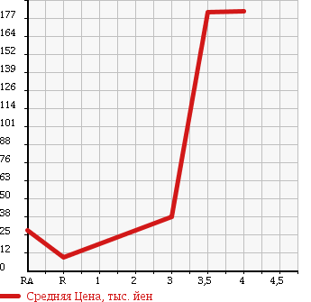 Аукционная статистика: График изменения цены SUBARU Субару  SAMBAR DIAS Самбар Диас  1997 в зависимости от аукционных оценок