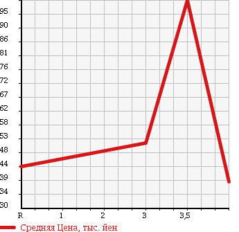 Аукционная статистика: График изменения цены SUBARU Субару  SAMBAR DIAS Самбар Диас  2001 в зависимости от аукционных оценок