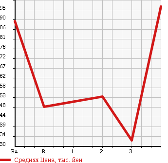Аукционная статистика: График изменения цены SUBARU Субару  SAMBAR DIAS Самбар Диас  2002 в зависимости от аукционных оценок
