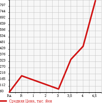 Аукционная статистика: График изменения цены SUBARU Субару  SAMBAR DIAS Самбар Диас  2010 в зависимости от аукционных оценок