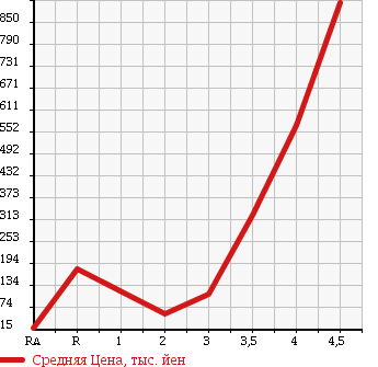 Аукционная статистика: График изменения цены SUBARU Субару  SAMBAR DIAS Самбар Диас  2011 в зависимости от аукционных оценок