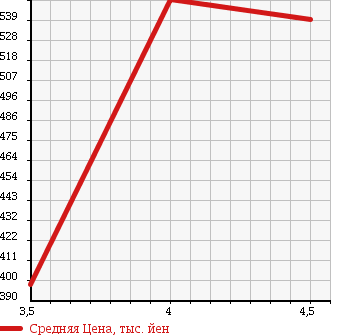 Аукционная статистика: График изменения цены SUBARU Субару  SAMBAR DIAS Самбар Диас  2012 в зависимости от аукционных оценок