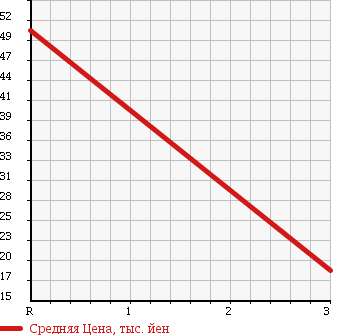 Аукционная статистика: График изменения цены SUBARU Субару  R2 Р2  2007 650 RC1 в зависимости от аукционных оценок