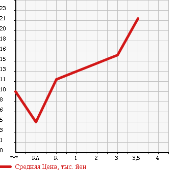 Аукционная статистика: График изменения цены SUBARU Субару  R2 Р2  2006 660 RC1 в зависимости от аукционных оценок