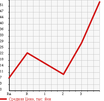 Аукционная статистика: График изменения цены SUBARU Субару  R2 Р2  2008 660 RC1 в зависимости от аукционных оценок