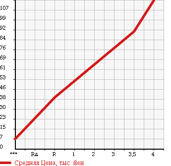 Аукционная статистика: График изменения цены SUBARU Субару  R2 Р2  2005 660 RC1 CUSTOM TYPE S R в зависимости от аукционных оценок