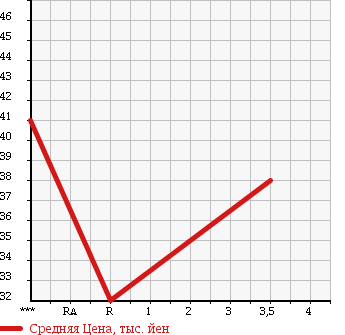 Аукционная статистика: График изменения цены SUBARU Субару  R2 Р2  2008 660 RC1 F в зависимости от аукционных оценок