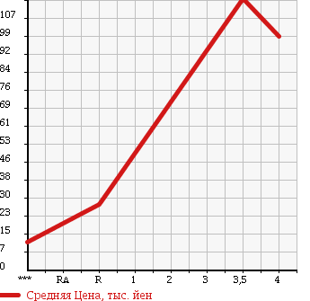 Аукционная статистика: График изменения цены SUBARU Субару  R2 Р2  2009 660 RC1 F в зависимости от аукционных оценок