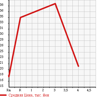 Аукционная статистика: График изменения цены SUBARU Субару  R2 Р2  2007 660 RC1 F  в зависимости от аукционных оценок