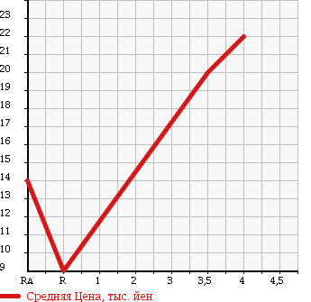Аукционная статистика: График изменения цены SUBARU Субару  R2 Р2  2007 660 RC1 F PLUS в зависимости от аукционных оценок