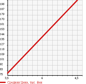 Аукционная статистика: График изменения цены SUBARU Субару  R2 Р2  2009 660 RC1 FAVORITE EDITION в зависимости от аукционных оценок