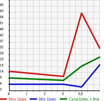 Аукционная статистика: График изменения цены SUBARU Субару  R2 Р2  2004 660 RC1 I в зависимости от аукционных оценок