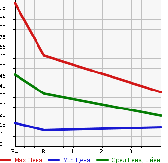 Аукционная статистика: График изменения цены SUBARU Субару  R2 Р2  2005 660 RC1 I в зависимости от аукционных оценок