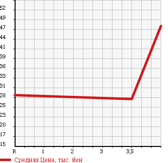 Аукционная статистика: График изменения цены SUBARU Субару  R2 Р2  2006 660 RC1 I в зависимости от аукционных оценок