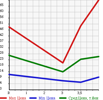Аукционная статистика: График изменения цены SUBARU Субару  R2 Р2  2005 660 RC1 I CASUAL в зависимости от аукционных оценок