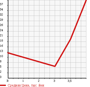 Аукционная статистика: График изменения цены SUBARU Субару  R2 Р2  2005 660 RC1 I CUSTOM в зависимости от аукционных оценок