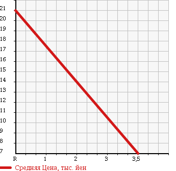 Аукционная статистика: График изменения цены SUBARU Субару  R2 Р2  2005 660 RC1 I PLUS в зависимости от аукционных оценок
