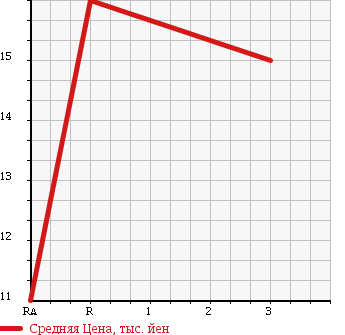 Аукционная статистика: График изменения цены SUBARU Субару  R2 Р2  2005 660 RC1 I REFI в зависимости от аукционных оценок
