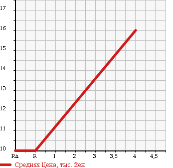 Аукционная статистика: График изменения цены SUBARU Субару  R2 Р2  2006 660 RC1 I REFI в зависимости от аукционных оценок