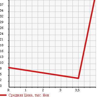 Аукционная статистика: График изменения цены SUBARU Субару  R2 Р2  2003 660 RC1 R в зависимости от аукционных оценок