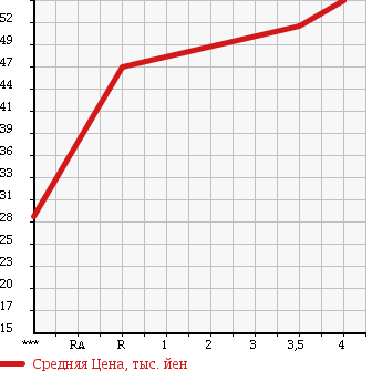 Аукционная статистика: График изменения цены SUBARU Субару  R2 Р2  2009 660 RC1 R в зависимости от аукционных оценок
