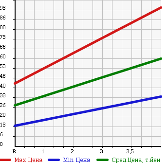 Аукционная статистика: График изменения цены SUBARU Субару  R2 Р2  2006 660 RC1 REFI в зависимости от аукционных оценок