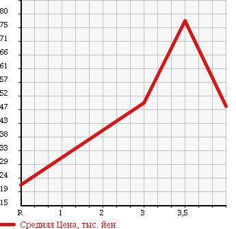 Аукционная статистика: График изменения цены SUBARU Субару  R2 Р2  2007 660 RC1 REFI в зависимости от аукционных оценок