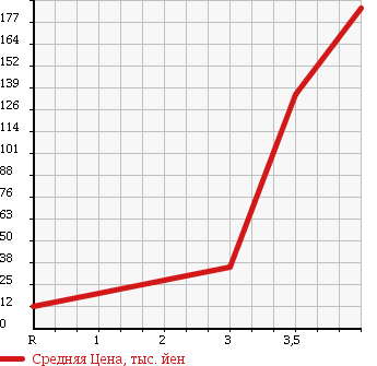 Аукционная статистика: График изменения цены SUBARU Субару  R2 Р2  2008 660 RC1 REFIBI MANY - SELECTION в зависимости от аукционных оценок