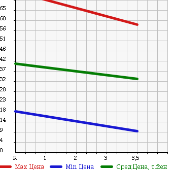 Аукционная статистика: График изменения цены SUBARU Субару  R2 Р2  2006 660 RC1 Refi в зависимости от аукционных оценок