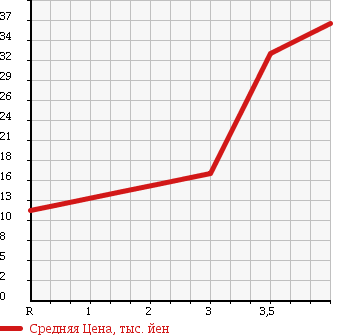 Аукционная статистика: График изменения цены SUBARU Субару  R2 Р2  2007 660 RC1 Refi в зависимости от аукционных оценок