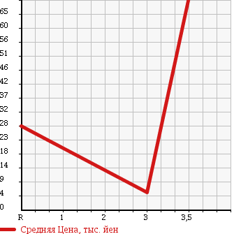 Аукционная статистика: График изменения цены SUBARU Субару  R2 Р2  2003 660 RC1 S в зависимости от аукционных оценок