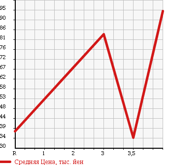 Аукционная статистика: График изменения цены SUBARU Субару  R2 Р2  2004 660 RC1 S в зависимости от аукционных оценок