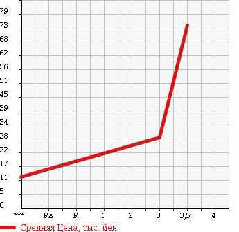 Аукционная статистика: График изменения цены SUBARU Субару  R2 Р2  2005 660 RC1 S в зависимости от аукционных оценок