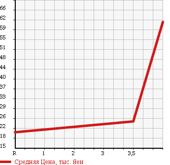 Аукционная статистика: График изменения цены SUBARU Субару  R2 Р2  2005 660 RC1 YU-TILITI PACKAGE I в зависимости от аукционных оценок