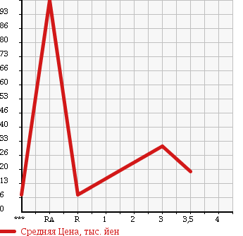 Аукционная статистика: График изменения цены SUBARU Субару  R2 Р2  2007 660 RC1 i в зависимости от аукционных оценок
