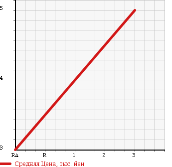 Аукционная статистика: График изменения цены SUBARU Субару  R2 Р2  2006 660 RC2 в зависимости от аукционных оценок