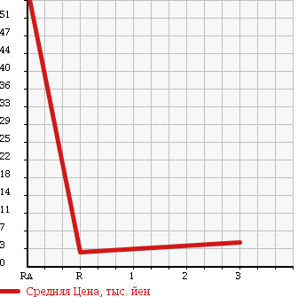 Аукционная статистика: График изменения цены SUBARU Субару  R2 Р2  2003 660 RC2 4WD в зависимости от аукционных оценок