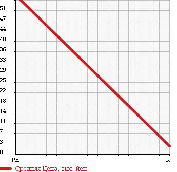 Аукционная статистика: График изменения цены SUBARU Субару  R2 Р2  2008 660 RC2 4WD в зависимости от аукционных оценок