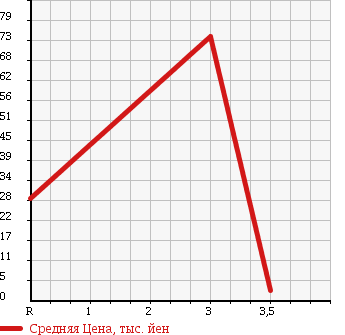Аукционная статистика: График изменения цены SUBARU Субару  R2 Р2  2009 660 RC2 4WD в зависимости от аукционных оценок