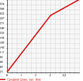 Аукционная статистика: График изменения цены SUBARU Субару  R2 Р2  2005 660 RC2 4WD CUSTOM TYPE S S в зависимости от аукционных оценок