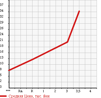 Аукционная статистика: График изменения цены SUBARU Субару  R2 Р2  2005 660 RC2 4WD R в зависимости от аукционных оценок