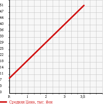 Аукционная статистика: График изменения цены SUBARU Субару  R2 Р2  2005 660 RC2 4WD Refi в зависимости от аукционных оценок