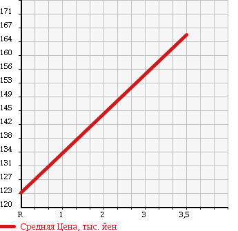 Аукционная статистика: График изменения цены SUBARU Субару  R2 Р2  2006 660 RC2 4WD Refi LTD в зависимости от аукционных оценок
