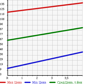 Аукционная статистика: График изменения цены SUBARU Субару  R2 Р2  2004 660 RC2 4WD S в зависимости от аукционных оценок
