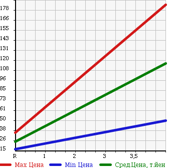 Аукционная статистика: График изменения цены SUBARU Субару  R2 Р2  2006 660 RC2 4WD i в зависимости от аукционных оценок