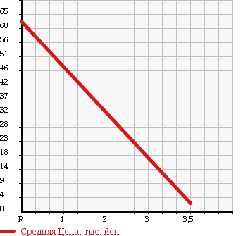 Аукционная статистика: График изменения цены SUBARU Субару  R2 Р2  2005 660 RC2 4WDYU-TILITI PACKAGE R в зависимости от аукционных оценок