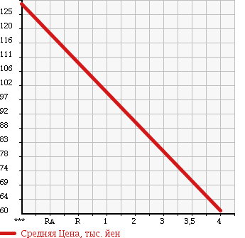 Аукционная статистика: График изменения цены SUBARU Субару  R2 Р2  2009 660 RC2 F PLUS в зависимости от аукционных оценок