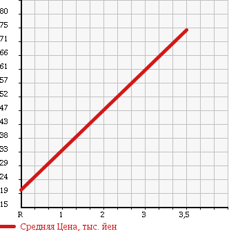 Аукционная статистика: График изменения цены SUBARU Субару  R2 Р2  2009 660 RC2 F PLUS 4WD в зависимости от аукционных оценок