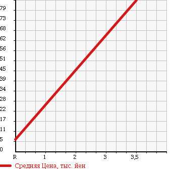 Аукционная статистика: График изменения цены SUBARU Субару  R2 Р2  2006 660 RC2 I 4WD в зависимости от аукционных оценок